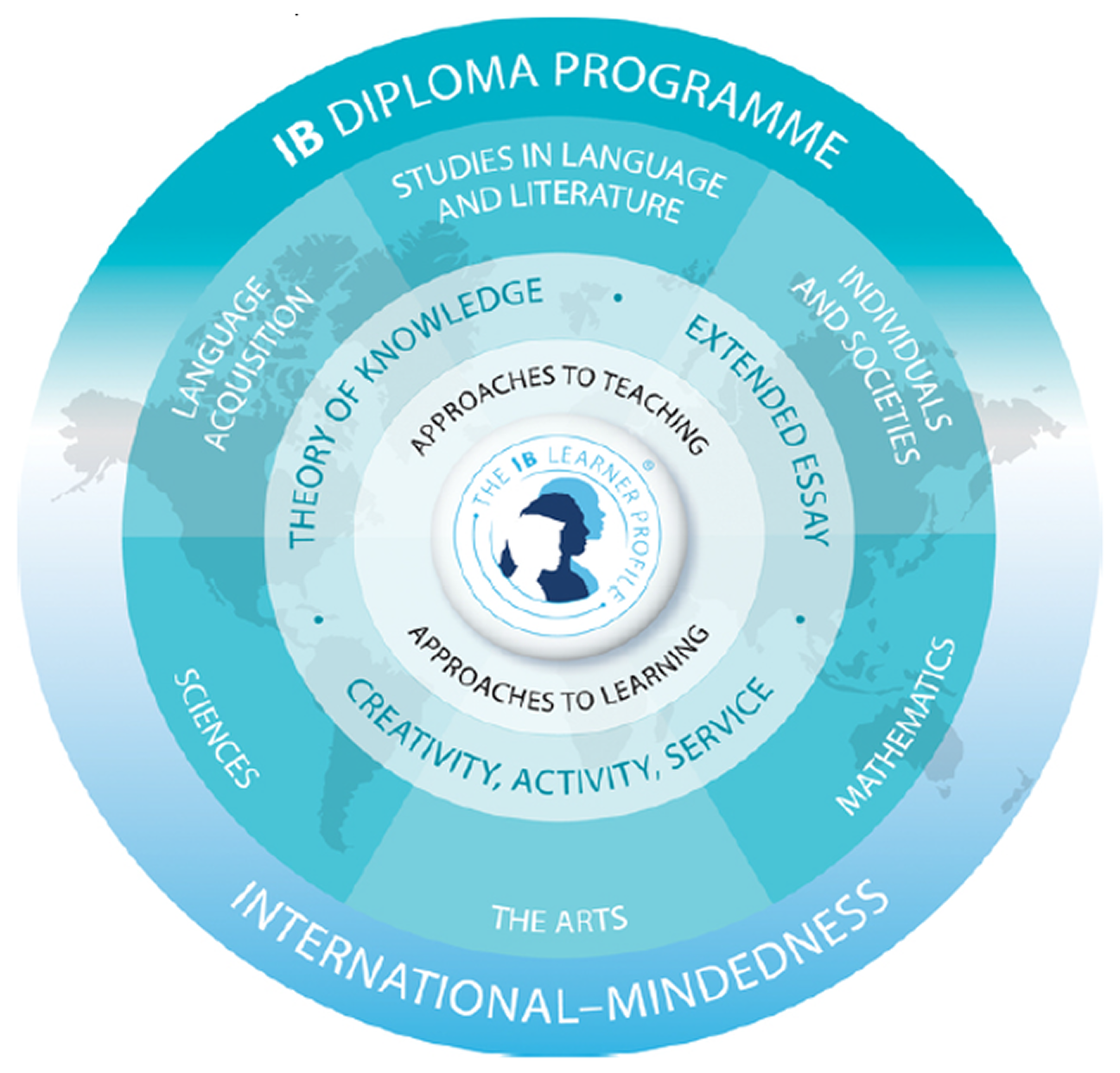 Diploma Programme Model